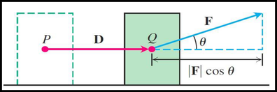 Figure 5.2: The work done by a constant force F during a displacement D