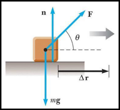 A block displaced horizontally on a table by a force F at an angle theta, with the normal force n and the weight mg