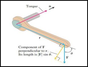 Fig 5.3: The torque vector describes the tendency of the force F to drive the bolt forward