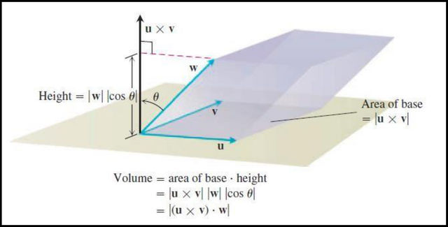 Figure 5.5: The number |(u × v) · w| is the volume of a parallelepiped