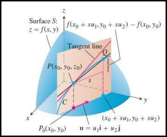 Figure 5.6: Interpretation of Directional Derivatives