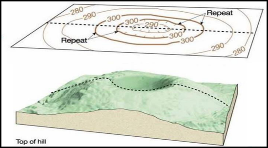 Figure 5.7: Contours of the hill