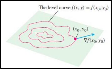 Figure 5.8: The gradient of a differentiable function of two variables at a point is always normal to the function's level curve through that point