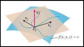 Figure Above: The gradient ∇f is orthogonal to the velocity vector of every smooth curve in the surface through P0