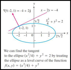 The ellipse x squared over 4 plus y squared equals 2 with its tangent line x - 2y = -4 at the point (-2, 1) and the gradient vector