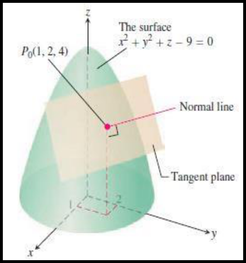 The circular paraboloid x squared plus y squared plus z minus 9 equals 0 with its tangent plane and normal line at P0(1, 2, 4)