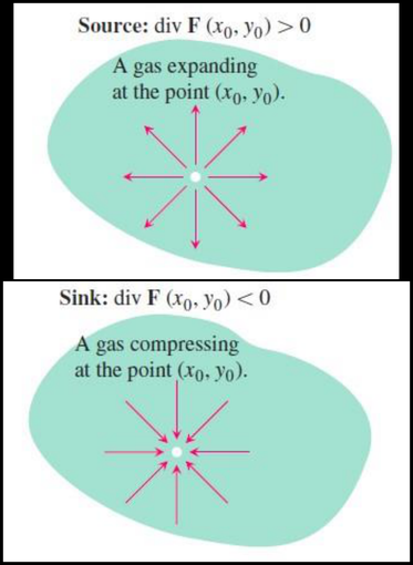 Figure 5.9: If a gas is expanding at a point the lines of flow have positive divergence; if the gas is compressing, the divergence is negative