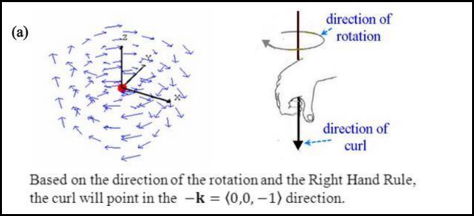Example 5.13(a): a vector field rotating about the z axis, with the right-hand rule giving the curl direction