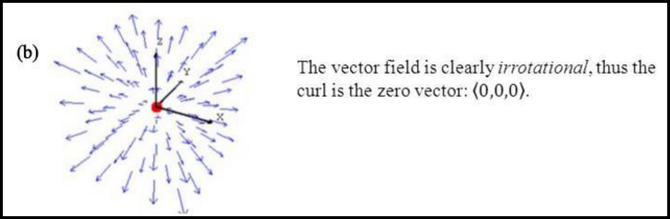 Example 5.13(b): a radially outward vector field, which is irrotational