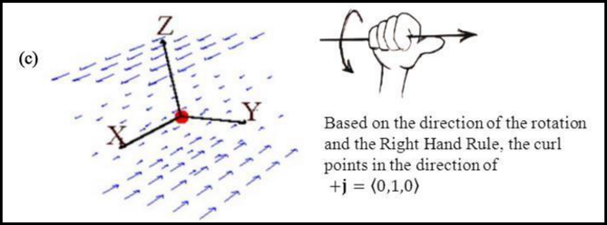 Example 5.13(c): a shearing vector field with the right-hand rule giving the curl direction