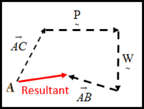 The resultant polygon of AB, AC, P and W, with the resultant drawn from A