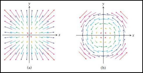 Example 5.14: velocity fields (a) uniform expansion and (b) rotation