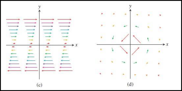 Figure 5.10: Velocity fields of a gas flowing in the plane