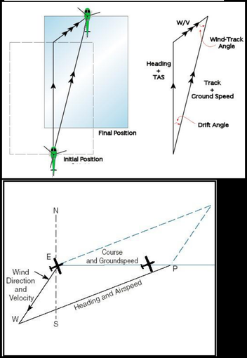 Figure 5.1: Triangle of Vectors (Velocities)