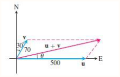 The vectors u (500 due east), v (70 at 30° to the north axis) and the resultant u + v with drift angle theta