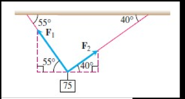 A 75 N weight suspended by two wires making 55 degrees and 40 degrees with the horizontal, with F1 and F2 shown