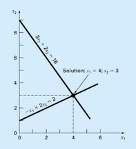 Graphical solution of the two linear equations