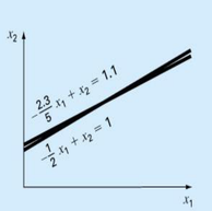 Many solutions case: two almost parallel lines