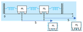 Unscaled eigenvector for mode #1 at ω1 = √5, scaled by 5