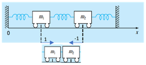 Unscaled eigenvector for mode #2 at ω2 = √15