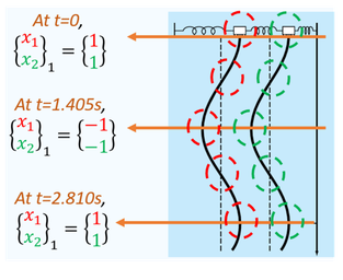 Mode 1/ Case 1: at t=0 the eigenvector is (1,1), at t=1.405 s it is (-1,-1), at t=2.810 s it is (1,1)