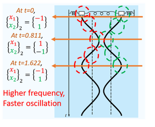 Mode 2/ Case 2: at t=0 the eigenvector is (-1,1), at t=0.811 s it is (1,-1), at t=1.622 s it is (-1,1); higher frequency, faster oscillation