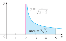 Figure 8.9: y = 1/√(x-2)