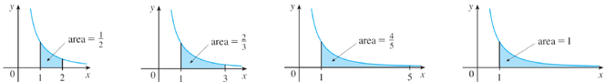 Figure 8.5: Area under the curve as t → ∞