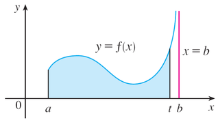 Figure 8.7: Area of the part of S