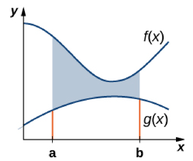 Figure 9.1: The area between the graphs of two functions, f(x) and g(x), on the interval [a,b]