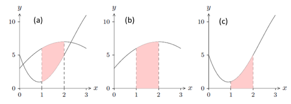 Figure 9.3: Area between curves as a difference of areas