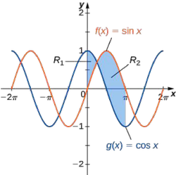Figure 9.5: The region between two curves can be broken into two sub-regions