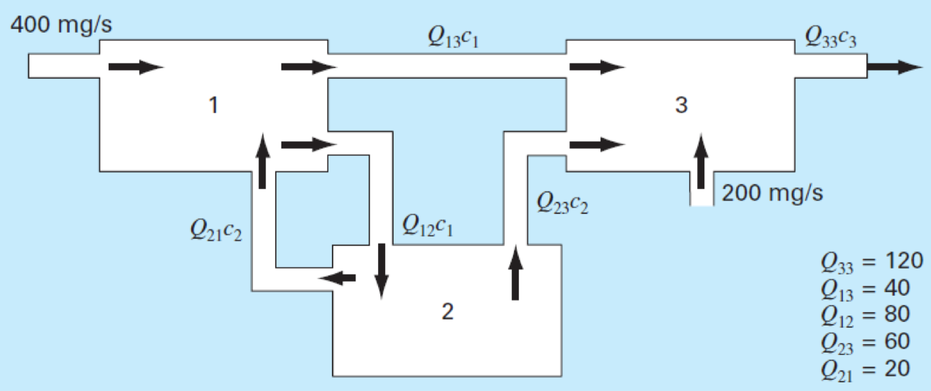 Figure for Question 9